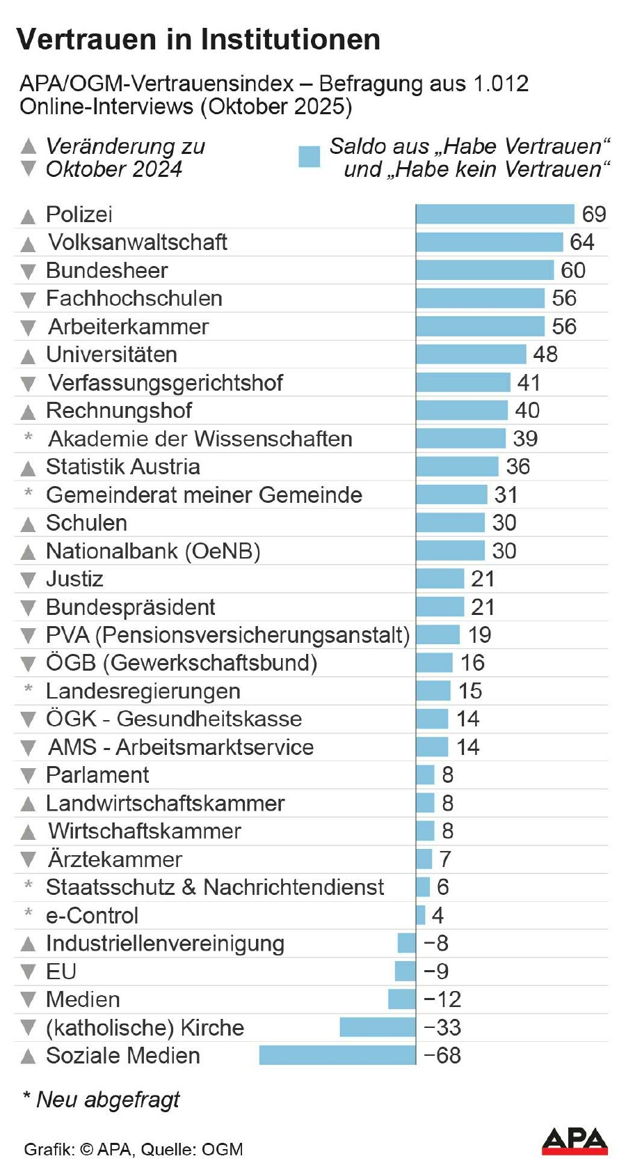 Vertrauensindex