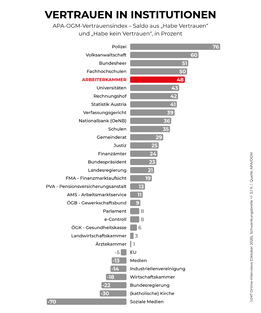 Vertrauensindex