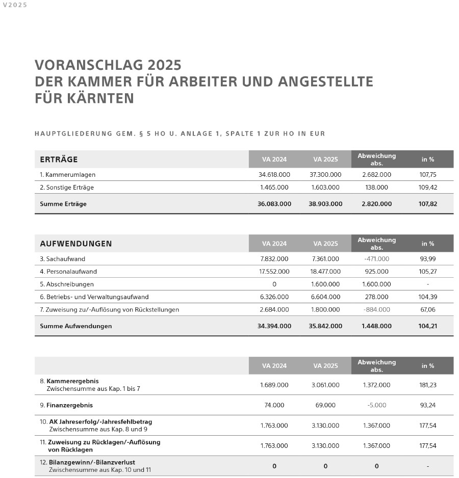 Voranschlag 2025 der Kammer für Arbeiter und Angestellte für Kärnten